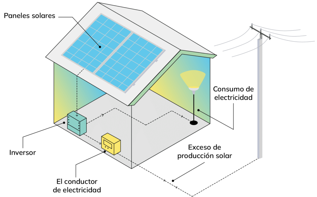 Cómo Instalar Paneles Solares: Guía [2023]