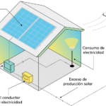 Cómo Instalar un Panel Solar de 500w: Guía paso a paso para ahorrar energía